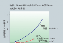 脂潤滑、油氣潤滑、噴射潤滑等三種軸承潤滑方式簡介