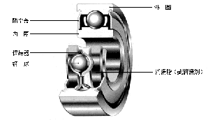 滾動軸承有哪些分類？滾動軸承的分類與特性簡介
