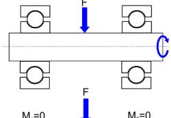 軸承載荷評估方法之傳統方法和軸承座方法介紹